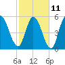 Todd Creek entrance tide chart for Saturday, February 11, 2023