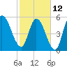 Todd Creek entrance tide chart for Sunday, February 12, 2023