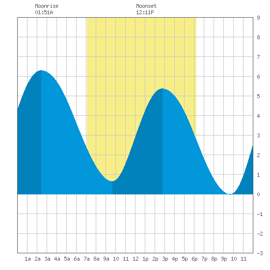 Todd Creek entrance tide chart for Tuesday, February 14, 2023