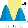 Todd Creek entrance tide chart for Thursday, February 16, 2023