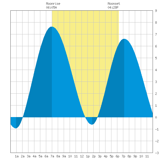Todd Creek entrance tide chart for Saturday, February 18, 2023