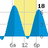 Todd Creek entrance tide chart for Saturday, February 18, 2023