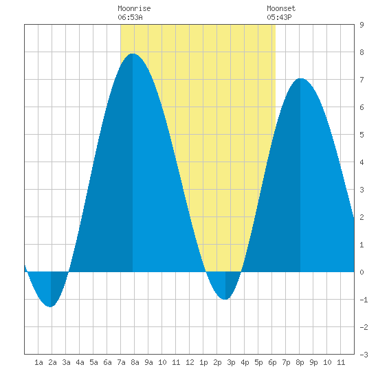 Todd Creek entrance tide chart for Sunday, February 19, 2023