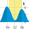 Todd Creek entrance tide chart for Wednesday, February 1, 2023