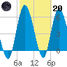 Todd Creek entrance tide chart for Monday, February 20, 2023
