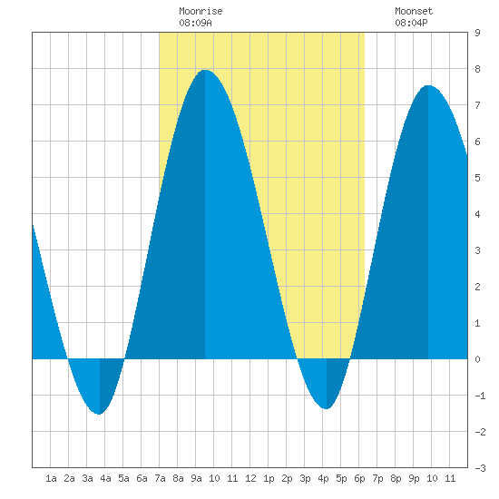 Todd Creek entrance tide chart for Tuesday, February 21, 2023