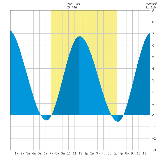 Todd Creek entrance tide chart for Friday, February 24, 2023