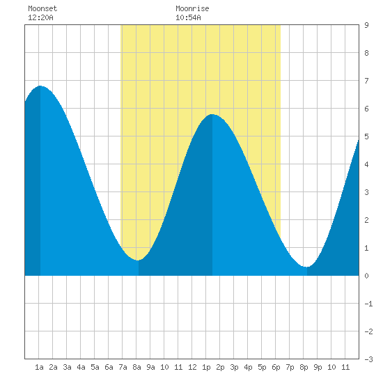 Todd Creek entrance tide chart for Sunday, February 26, 2023