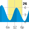 Todd Creek entrance tide chart for Sunday, February 26, 2023