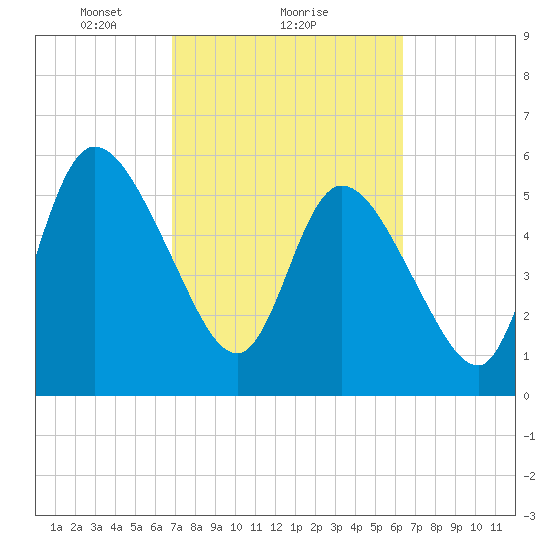 Todd Creek entrance tide chart for Tuesday, February 28, 2023