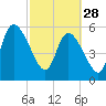 Todd Creek entrance tide chart for Tuesday, February 28, 2023