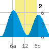 Todd Creek entrance tide chart for Thursday, February 2, 2023