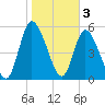 Todd Creek entrance tide chart for Friday, February 3, 2023
