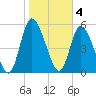 Todd Creek entrance tide chart for Saturday, February 4, 2023