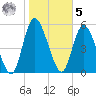 Todd Creek entrance tide chart for Sunday, February 5, 2023