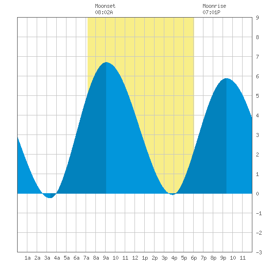 Todd Creek entrance tide chart for Monday, February 6, 2023