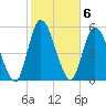 Todd Creek entrance tide chart for Monday, February 6, 2023