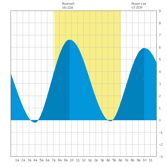 Todd Creek entrance tide chart for Tuesday, February 7, 2023