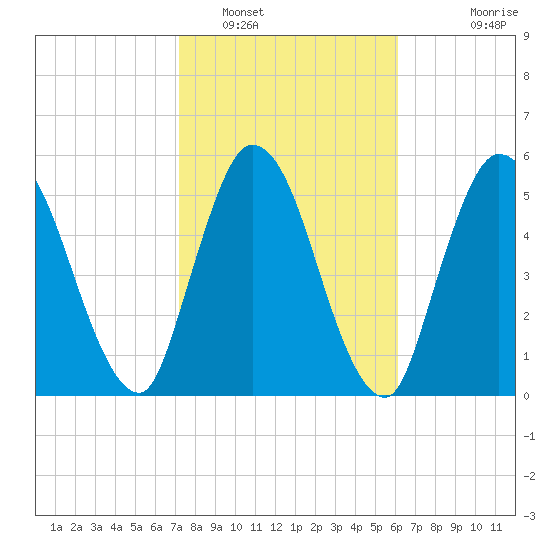 Todd Creek entrance tide chart for Thursday, February 9, 2023