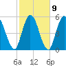 Todd Creek entrance tide chart for Thursday, February 9, 2023