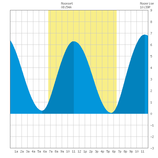 Todd Creek entrance tide chart for Saturday, March 11, 2023