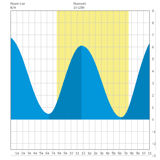 Todd Creek entrance tide chart for Sunday, March 12, 2023
