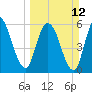 Todd Creek entrance tide chart for Sunday, March 12, 2023