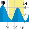 Todd Creek entrance tide chart for Tuesday, March 14, 2023
