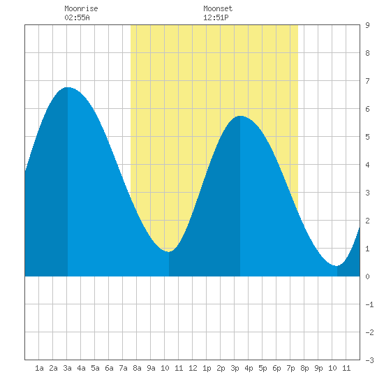 Todd Creek entrance tide chart for Wednesday, March 15, 2023