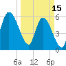 Todd Creek entrance tide chart for Wednesday, March 15, 2023