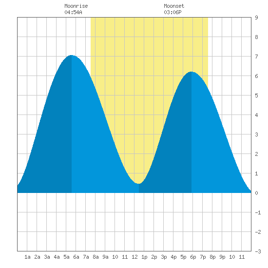Todd Creek entrance tide chart for Friday, March 17, 2023