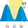 Todd Creek entrance tide chart for Friday, March 17, 2023