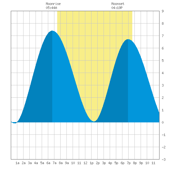 Todd Creek entrance tide chart for Saturday, March 18, 2023