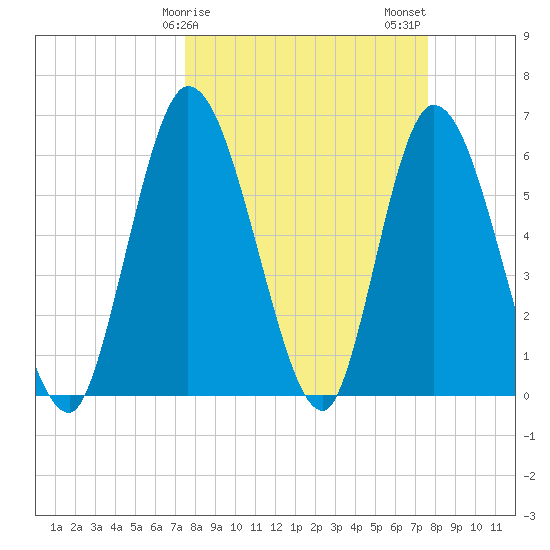Todd Creek entrance tide chart for Sunday, March 19, 2023