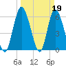 Todd Creek entrance tide chart for Sunday, March 19, 2023