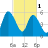 Todd Creek entrance tide chart for Wednesday, March 1, 2023