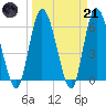 Todd Creek entrance tide chart for Tuesday, March 21, 2023
