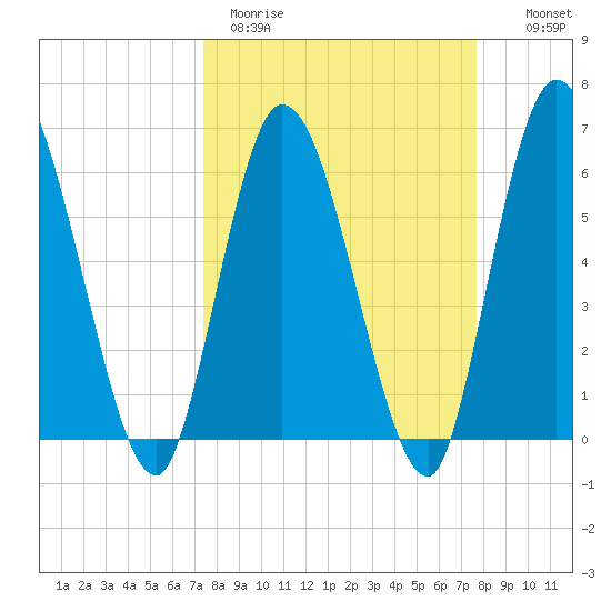 Todd Creek entrance tide chart for Thursday, March 23, 2023