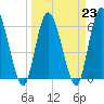 Todd Creek entrance tide chart for Thursday, March 23, 2023