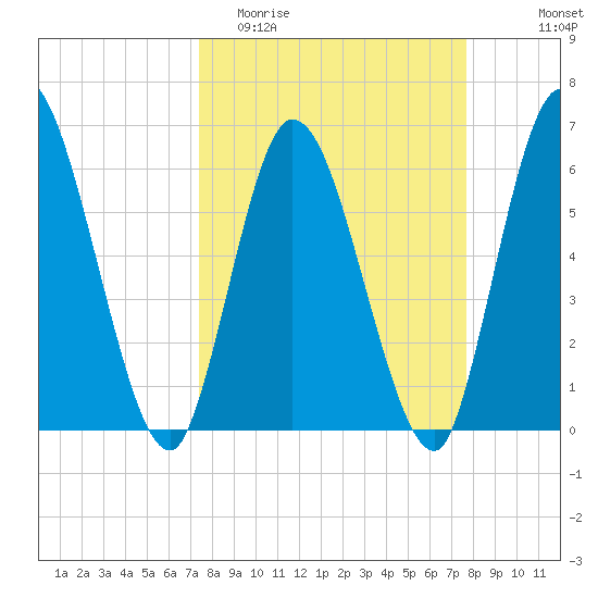 Todd Creek entrance tide chart for Friday, March 24, 2023
