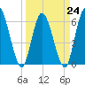 Todd Creek entrance tide chart for Friday, March 24, 2023