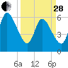 Todd Creek entrance tide chart for Tuesday, March 28, 2023