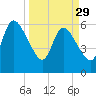 Todd Creek entrance tide chart for Wednesday, March 29, 2023