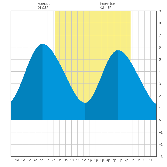 Todd Creek entrance tide chart for Friday, March 31, 2023
