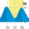Todd Creek entrance tide chart for Friday, March 31, 2023