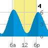 Todd Creek entrance tide chart for Saturday, March 4, 2023