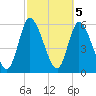 Todd Creek entrance tide chart for Sunday, March 5, 2023