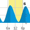 Todd Creek entrance tide chart for Monday, March 6, 2023