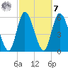 Todd Creek entrance tide chart for Tuesday, March 7, 2023