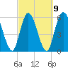 Todd Creek entrance tide chart for Thursday, March 9, 2023